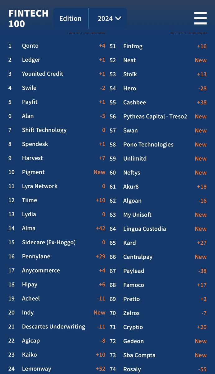 Due to our 104% revenue growth 🚀and €6m profits in 2023, @lemonway gained 52 positions in the recent French Fintech 100 ranking announced by @Trufflecapital <a href="/SopraSteria/">Sopra Steria</a> @groupeBPCE <a href="/financeinnov/">Finance Innovation</a> <a href="/mindfintech/">mind Fintech</a>. At this pace, we are aiming at a top ten position next year ! 😃.