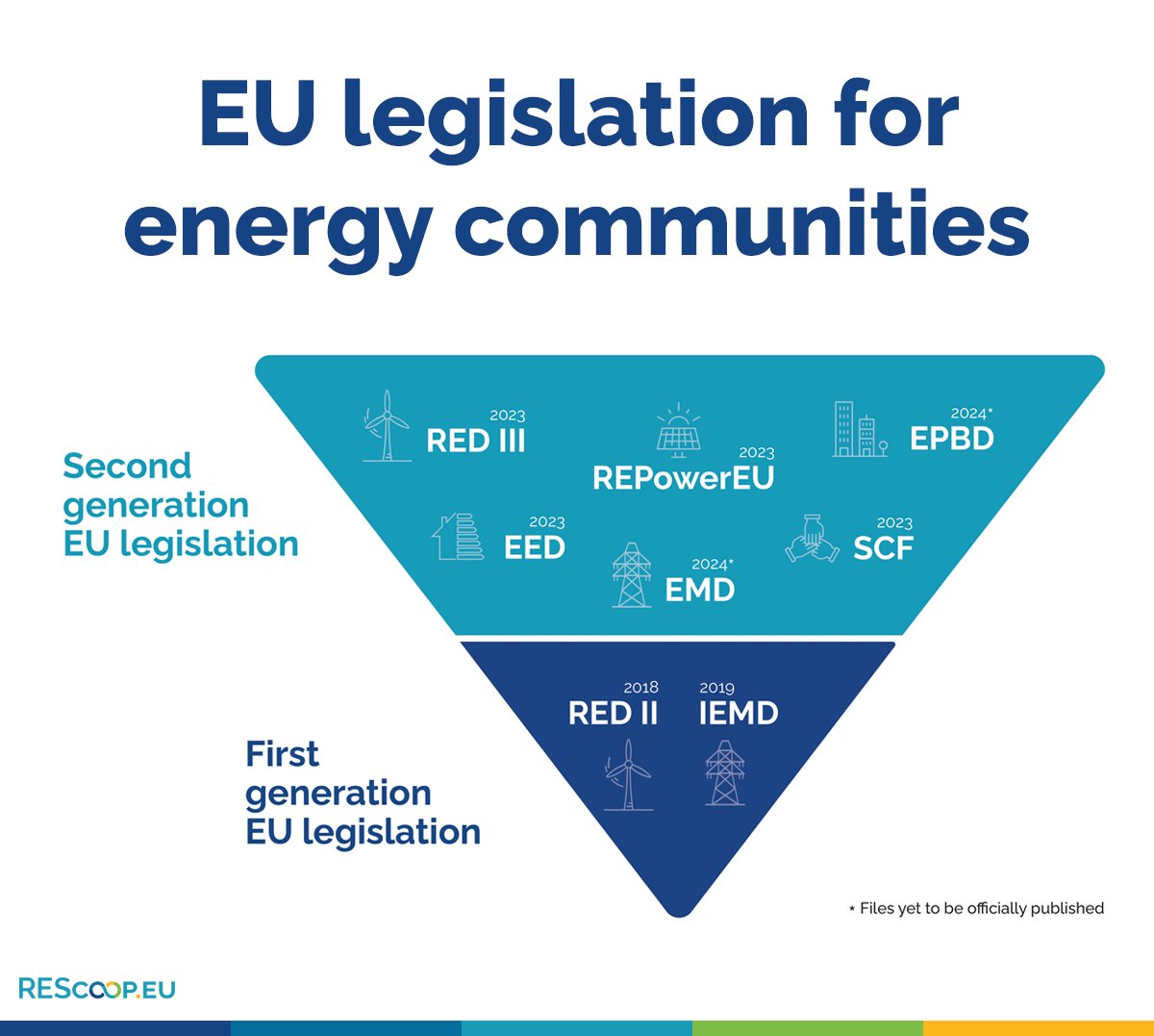 🌱 By now, you've probably heard about the Clean Energy for All Europeans Package, right? This groundbreaking piece of legislation acknowledged the role of citizens in the energy system for the first time. Next, Revised EU legislation under the #GreenDeal acknowledges and…