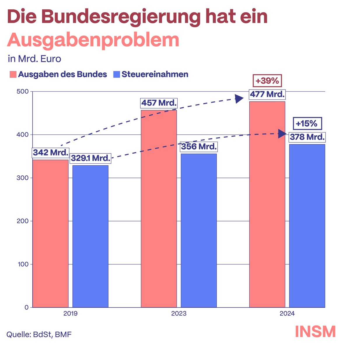 Die #Frühjahrsprognose von @BMWK Habeck zeigt: keine Wirtschaftswende in Sicht. Trotzdem steigen die Steuereinnahmen. Wir haben kein Einnahme-, sondern ein Ausgabeproblem. Auf Dauer ist das finanziell nicht tragbar.