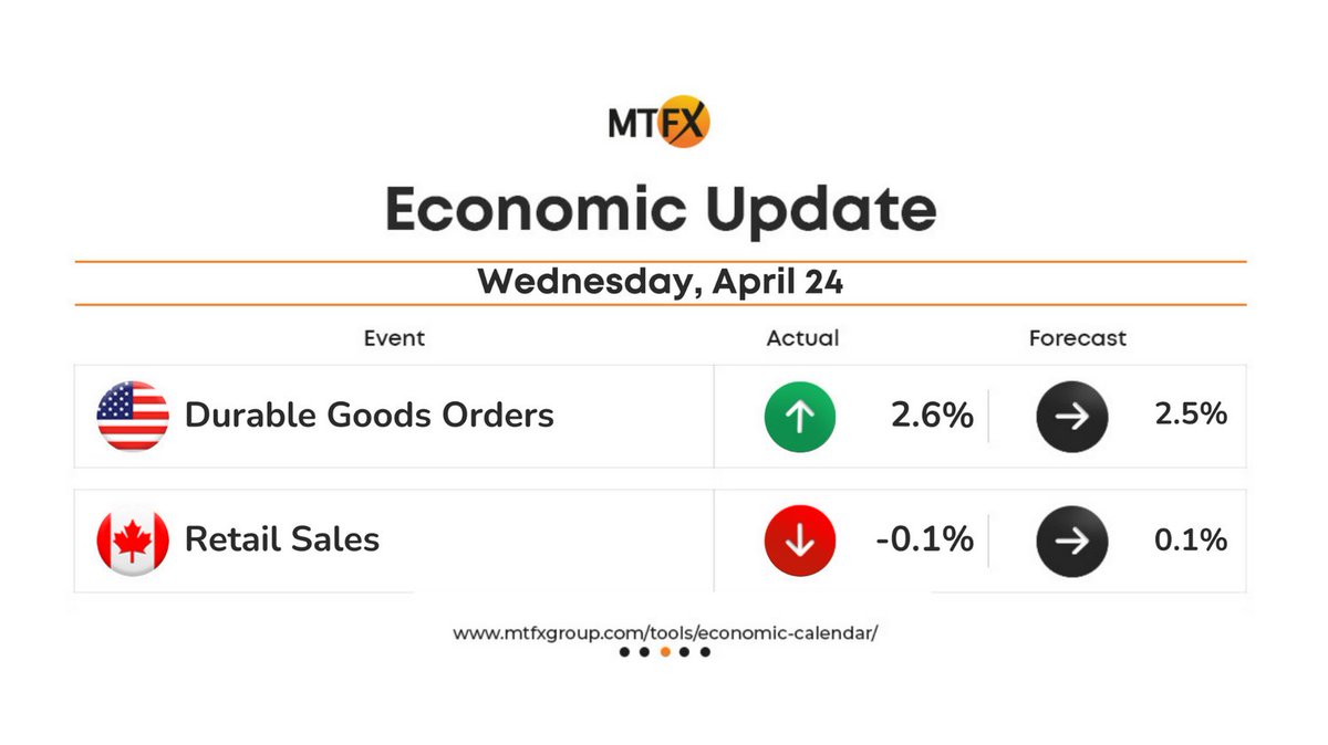 🇱🇷 US March Durable Goods Orders 2.6% vs 2.5% Expected

🇨🇦 Canada February Retail Sales -0.1% vs 0.1% Expected

⚡ Follow economic events: 2ly.link/1x88Z

#MTFX #EconomicUpdate #EconomicAnalysis