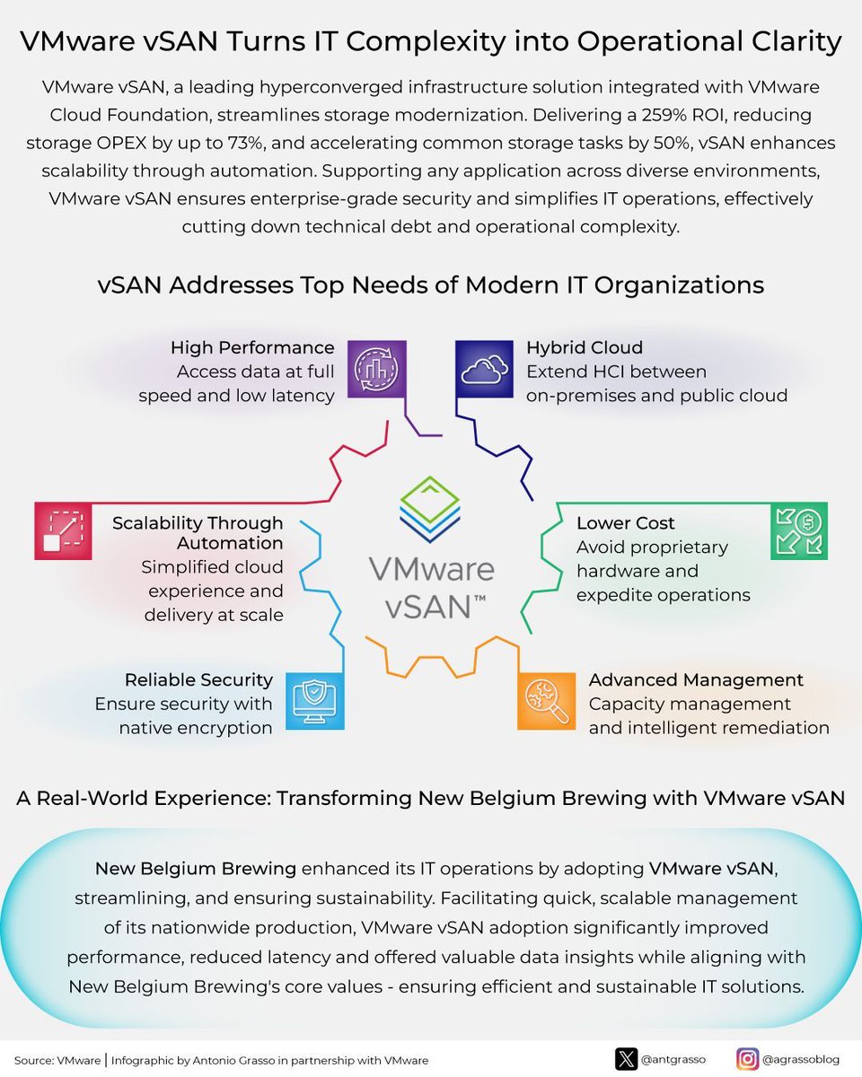 VMware's vSAN offers a seamless, secure way to manage IT complexity and modernize storage, enhancing performance and reducing costs and operational tasks for varied applications. More info > bit.ly/4dd9WjC Paid partnership with @VMware. #VMwareEvangelist #ITstrategy