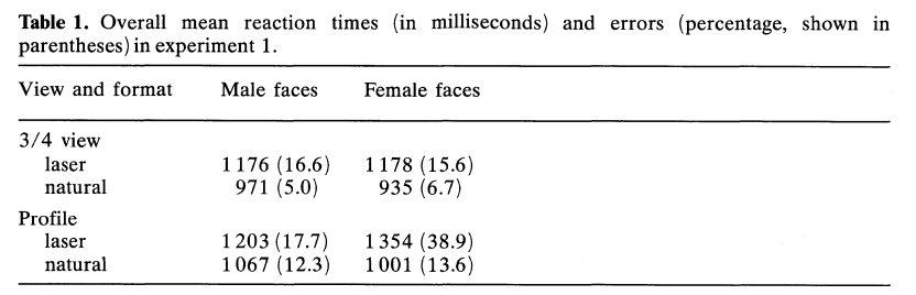 Mais que le taux d'erreur est spécialement élevé, plus pour les reproductions en 3D (après ça date de 91, publiée en 93) que pour les photos. De 5% d'erreur pour les visages masculins en vue 3/4, à 13,6% pour les visages féminins en vue de profil.
unremediatedgender.space/papers/bruce_e…