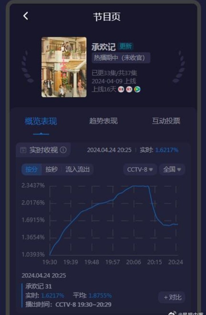 First episode of #BestChoiceEver starring #yangzi and #xukai broke 2% in TV ratings. Congratulations to breaking 2 every day 👏