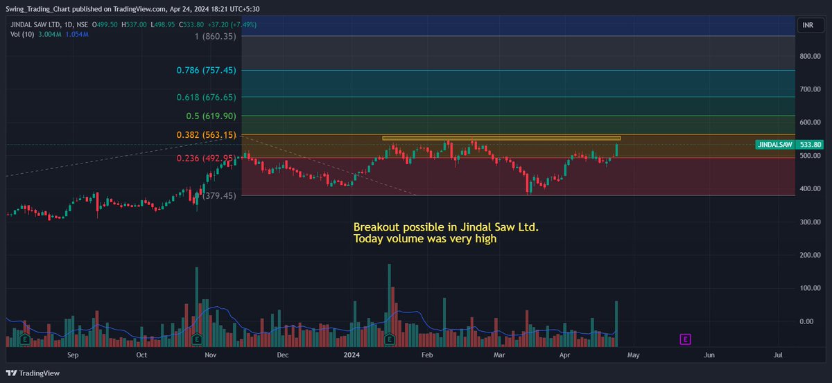 Breakout possible in Jindal Saw Ltd. Today volume was very high
#SwingTrading #stocktowatch #stockstowatch #stockmarket #stockmarketindia #breakoutstock #breakoutstocks #breakout #investing #moneycontrol #tradingview #jindalsaw