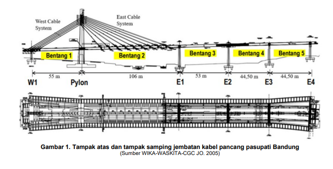 raihanaulia_rar's tweet photo. Banyak hal yang menghambat pembangunan Pasupati. Selain pembebasan lahan, teknologi baru juga membuat pembangunan lebih lambat.

Jembatan Pasupati adalah jembatan cable-stayed kedua di Indonesia setelah Jembatan Barelang (1998). https://t.co/yukRoaOWJP