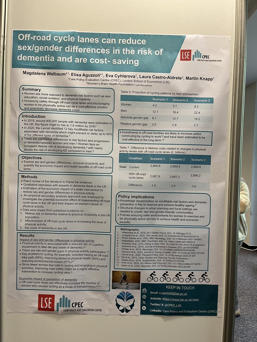 Great to see this excellent poster on off-road cycle lanes as a cost-saving intervention to reduce the risk for dementia particularly for women by my @cpec colleagues @mwalbaumg, @Knappem and others, if you are at #ADI2024 have a look!