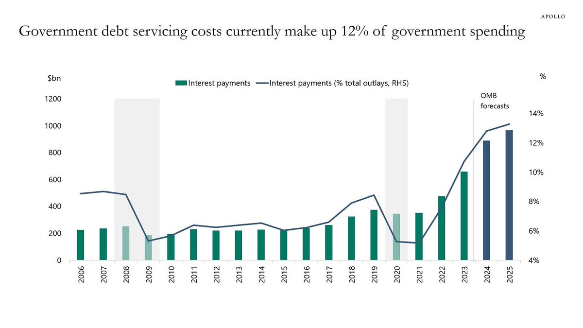 KobeissiLetter's tweet photo. This is concerning:
The cost to service US Federal debt is now takes up a record ~12% of US government spending.
This is up sharply from just ~7% in 2020 and ~9% in 2022.
In 2023, the US posted its 3rd largest deficit on record, spending $1.7 TRILLION more than it brought in.
By the end of 2025, US debt service costs will make up 13% of the entire budget.
In total, NET interest payments will be $12.4 trillion over the next decade, according to the CBO itself.
Soon, interest expense will be the biggest expense for US taxpayers.
How can this end well?