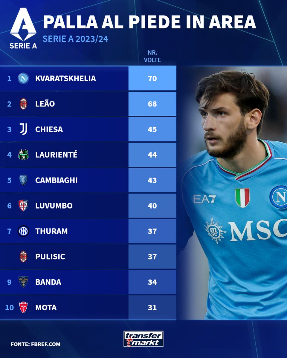 Le ali del Milan, #Leao e #Pulisic, amano entrare in area con la palla ma nessuno punta in prima persona la porta avversaria 🥅⬅⚽🦶 come #Kvaratskhelia.

#TMdatabase #SerieA