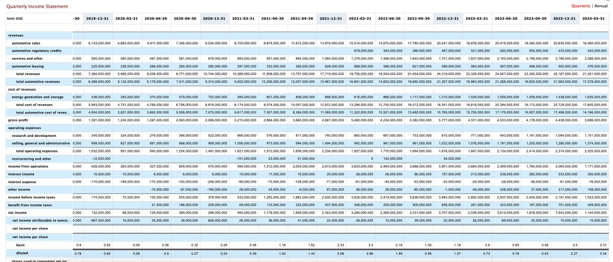 7baggers's tweet photo. $TSLA revenue is way down. https://t.co/oeho64A6j4