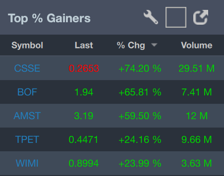 Good morning everyone! Happy Wednesday!!! Enjoy waking up to these morning Top % Gainers?📈 $CSSE $BOF $AMST $TPET $WIMI Show us some love with a retweet, favorite, or drop a reply below to let us know!🔥 #Wednesdayvibe #stockmarkettoday #MarketWatch
