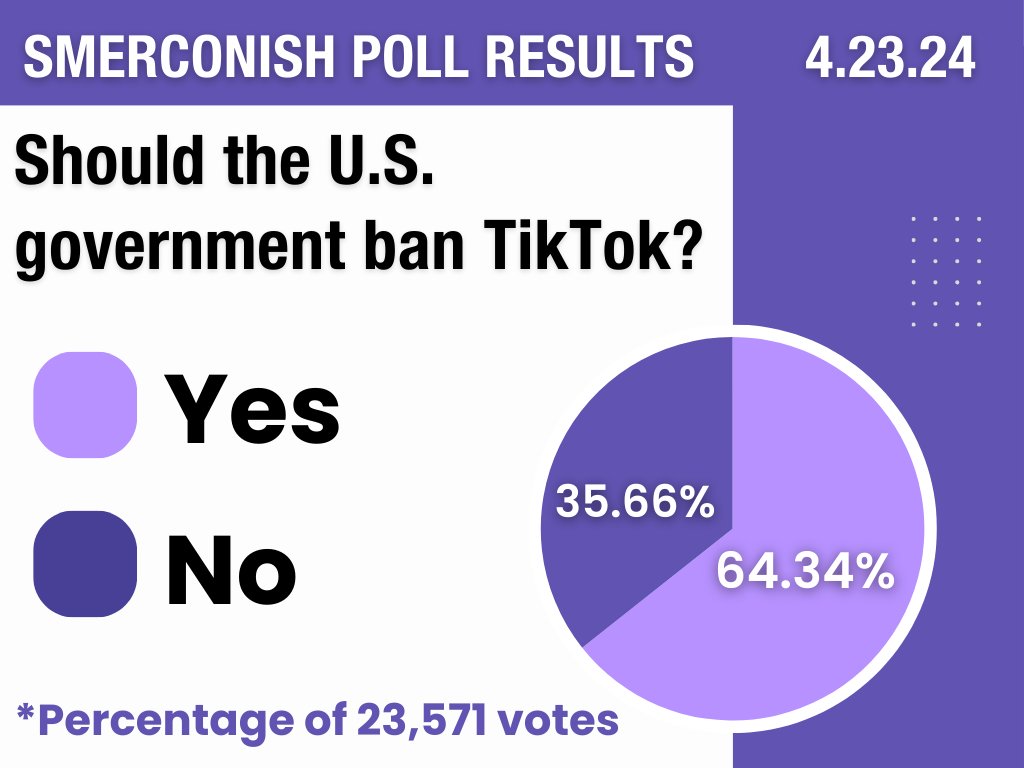 Yesterday's #poll closed with 64.34% of 23,571 voters saying the the #government SHOULD #ban #TikTok. Do you agree with the majority? Listen to Michael's thoughts on this poll: loom.ly/u9-VfAE Vote on today's poll 🗳️ loom.ly/6Y9cBds