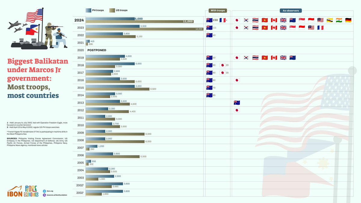 Balikatan military exercises with US under Marcos govt are the biggest ever – US troops grew from a few hundred in 1990s to as much as 12K in 2023. This signals US readiness to go to war in the region to protect its interests, with the smaller PH military as its junior partner.