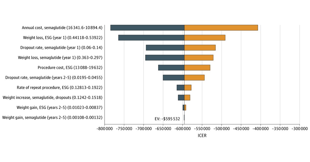 Most viewed in the last 7 days from @JAMANetworkOpen: What is the cost-effectiveness viability of semaglutide compared with endoscopic sleeve gastroplasty over 5 years for individuals with class II obesity? ja.ma/4aCQH1e