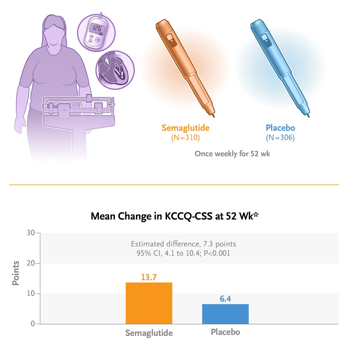 Among patients with obesity-related heart failure with preserved ejection fraction and type 2 diabetes, semaglutide produced greater reductions in symptoms, physical limitations, and body weight than placebo at 1 year. View the full STEP-HFpEF DM trial: nej.md/3TPKpUC