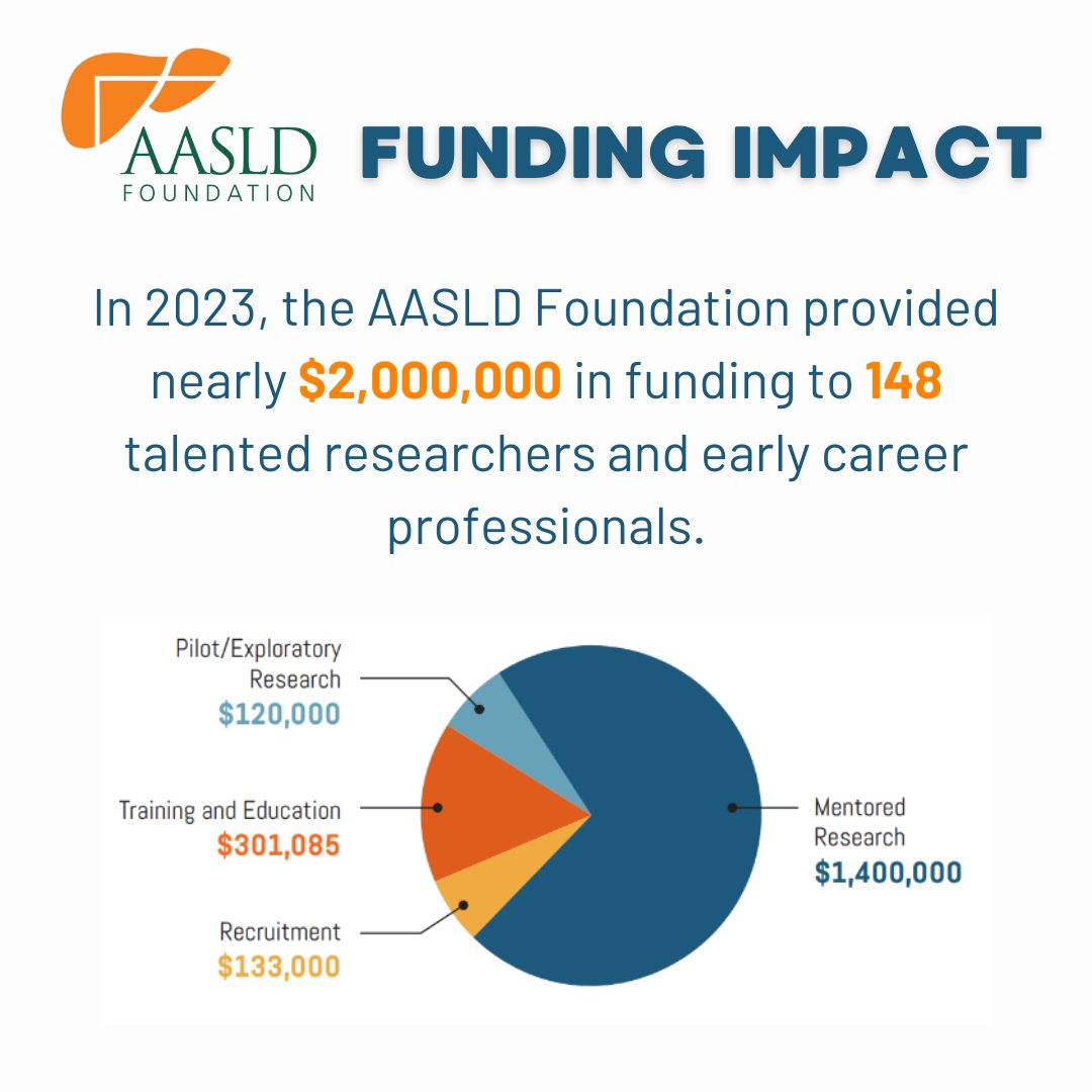 Your gifts have a tremendous impact on the lives of early-career investigators. In 2023, you helped us support 148 researchers and early career professionals! If you're looking to be a part of the future of #hepatology visit aasldfoundation.org/donate.