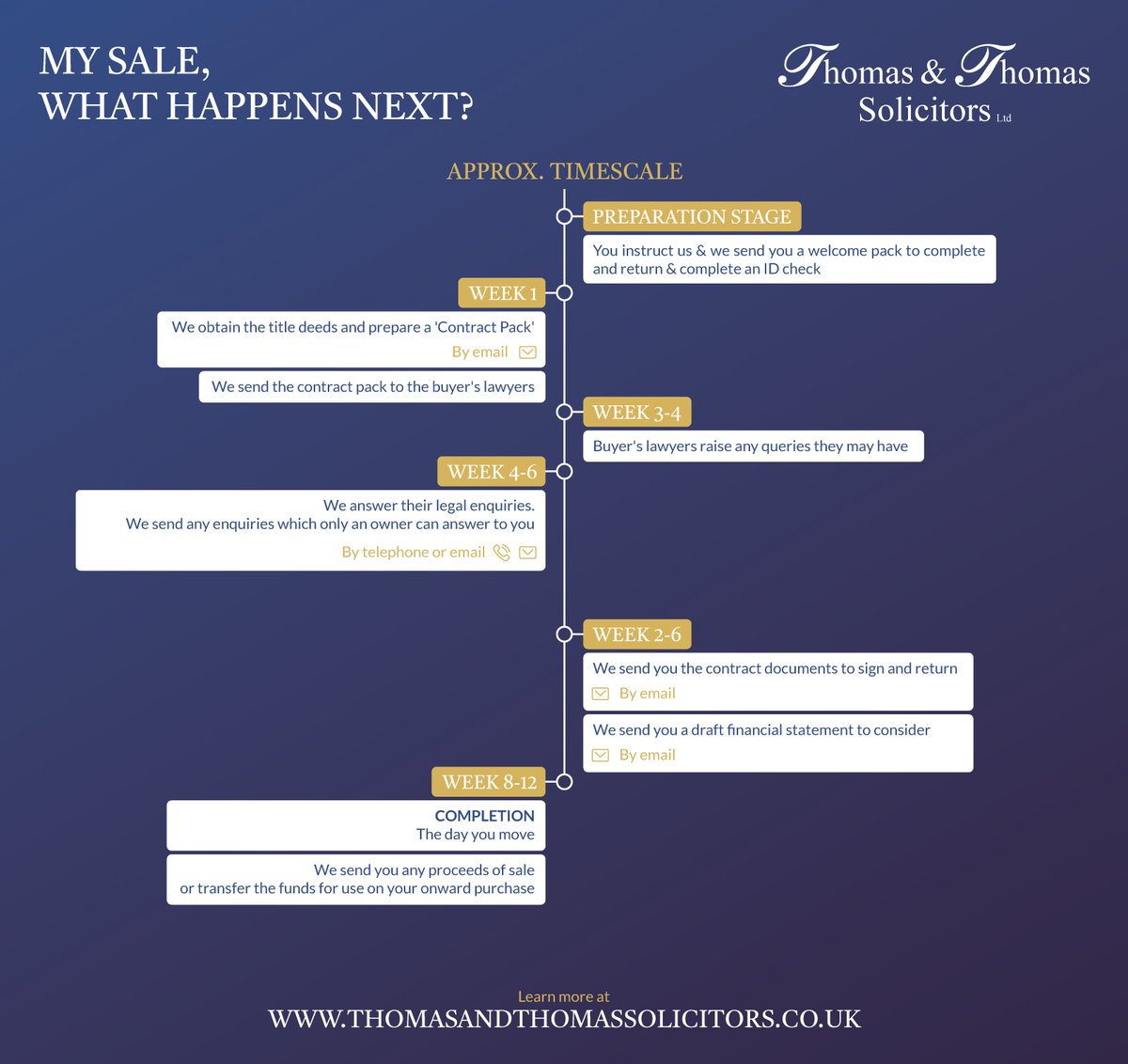 Thomas_ThomasUK's tweet photo. Looking for a visual guide to buying or #sellingproperty? 🏡
Check out our timeline for a step by step guide on the process to a successful #property sale, or follow the link below to our webpage with a video on how we support you through a sale. 👇
https://t.co/8aKp7htw2N https://t.co/SzM6jL2p9M