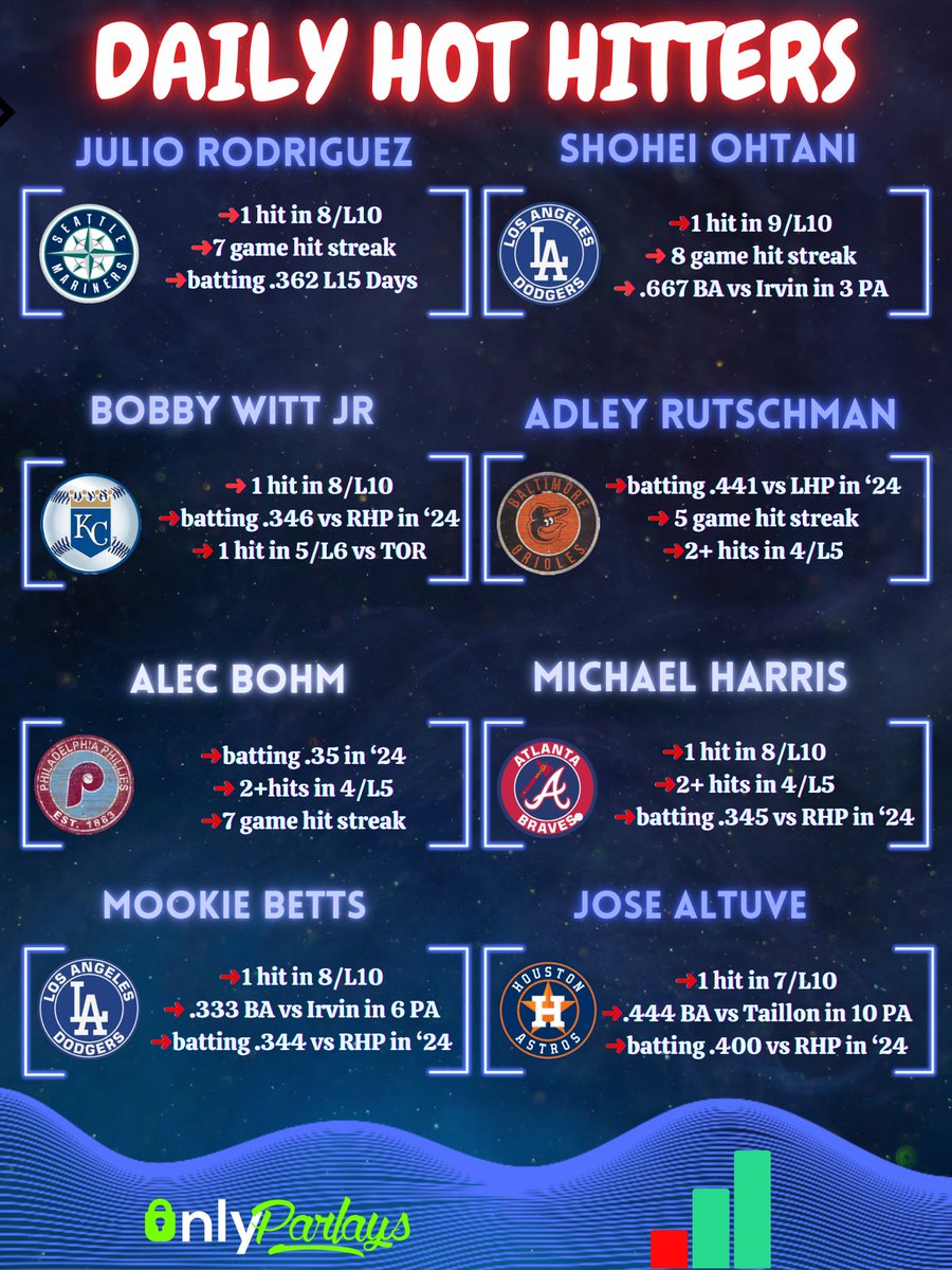 🔥⚾️ Daily Hot Hitters ⚾️🔥

🧩 Parlay Pieces 🧩

Likes+Repost appreciated 🤝🏻

Sponsored by @propsdotcash 📊🚀

Use code “SLUGGER” for 25% off your 1st month subscription 🤝🏻

#GamblingX #MLB #CheatSheets