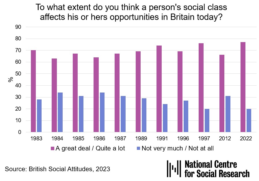 Over 3 in 4 people think a person's social class affects his or her opportunities in Britain today. Our recent #BritishSocialAttitudes chapter discusses that people are more aware of class inequalities today. natcen.ac.uk/publications/b… #SocialClass #Inequality #NatCenDataBites
