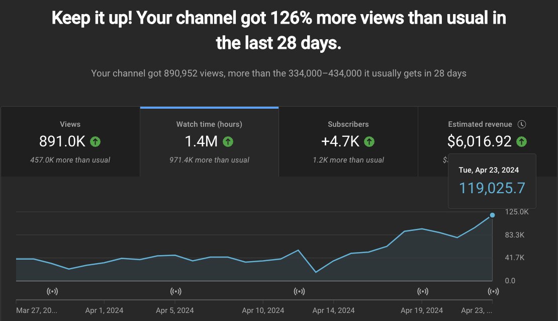 📈New watch time record: over 100k hours of watch time in a single day That's over 13 years of watch time in a single day🤯