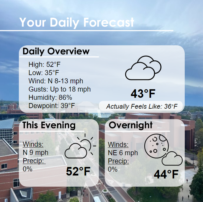 cardinalwxserv's tweet photo. Today will be a cooler one with a high of 52 degrees. Winds will be out of the north between 8-13 mph with gusts up to 18 mph possible. Clouds will gradually decrease as the day progresses. https://t.co/RjXKhVgqiE