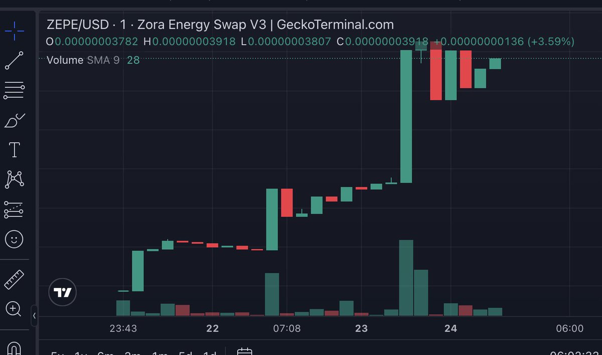 the real ones are catching on.

dank chart ==> geckoterminal.com/zora-network/p… zepe.club 🟦🐸