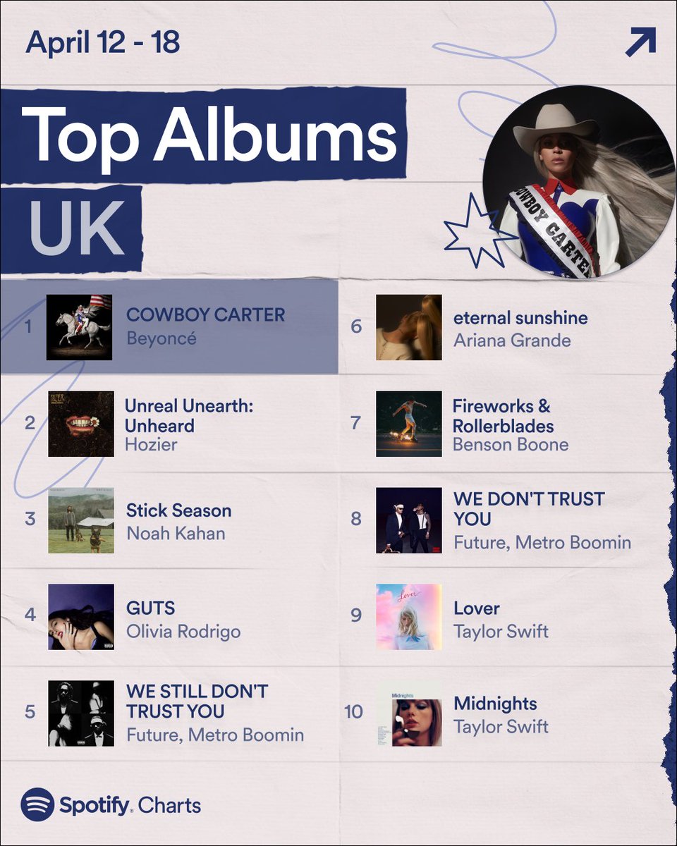 Good music stands the test of time & it’s only right that @Hozier album ‘Unreal Unearth’ has spun back on our top album charts 🌾📷 These were the Top 10 Songs and Albums in the UK (April 12 - April 18)🇬🇧