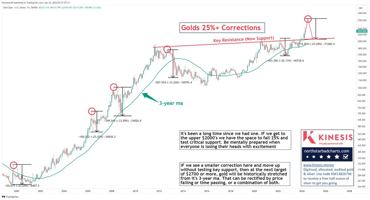 A large gold correction lies ahead - it's when, not if, even in a massive bull market. Do not fall victim to fomo. Be mentally prepared #Gold #Silver #preciousmetals #Commodities #Inflation