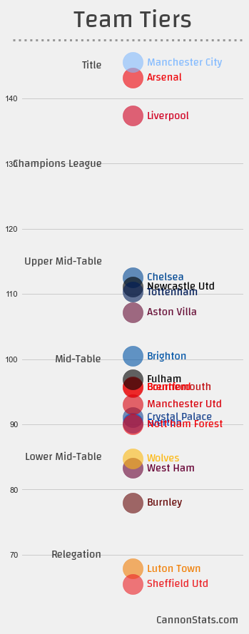 scottjwillis's tweet photo. Premier League Simulation - 2024-04-24

My model seems to really like points on the board vs games in hand. https://t.co/CNOqngFUe5
