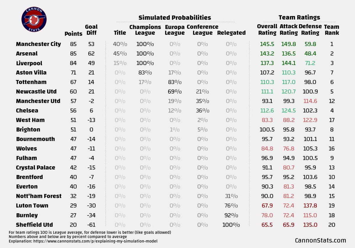 scottjwillis's tweet photo. Premier League Simulation - 2024-04-24

My model seems to really like points on the board vs games in hand. https://t.co/CNOqngFUe5