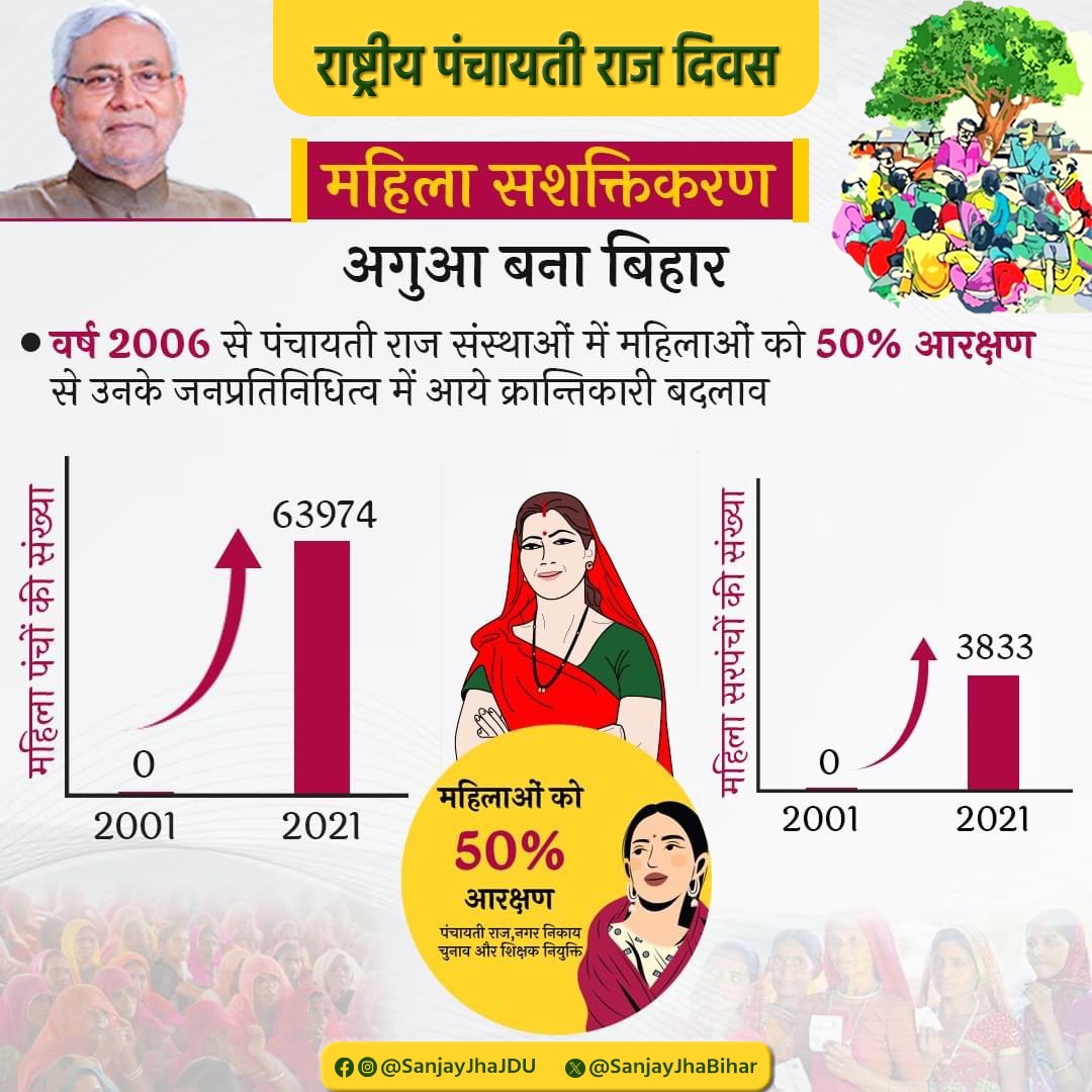 #राष्ट्रीय_पंचायती_राज_दिवस

पंचायती राज संस्थाओं एवं नगर निकायों में महिलाओं को 50% आरक्षण देने वाला पहला राज्य है बिहार।

माननीय मुख्यमंत्री श्री @NitishKumar के इस ऐतिहासिक फैसले से जनप्रतिनिधित्व में महिलाओं की भागीदारी क्रांतिकारी रूप से बढ़ी है। वर्ष 2001 से 2021 के बीच