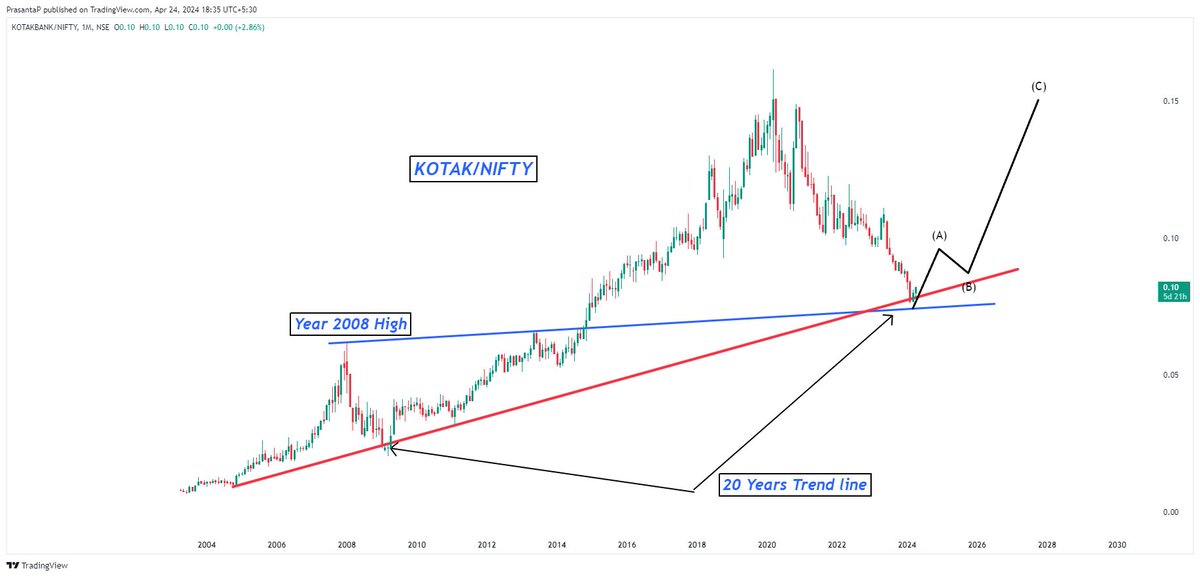 Right #KotakMahindraBank ready to outperform .