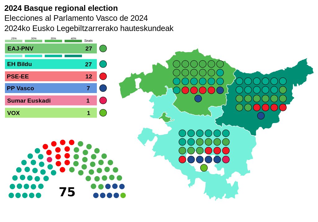 WouterPatho's tweet image. Na de verkiezingen kleurt de kaart van Baskenland groener dan ooit. 60% van de nieuwe parlementsleden kiest voor méér Baskenland. De gematigde nationalisten van PNV verliezen terrein aan het radicalere EH Bildu. Een historische overwinning brengt hen echter niet in de regering.
