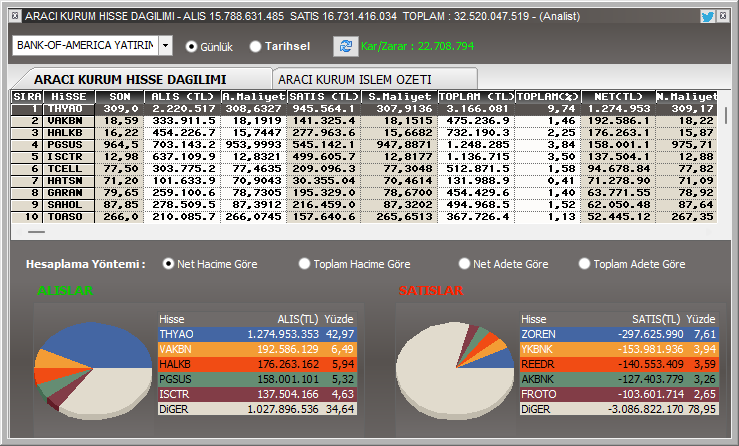 An itibariyla BOFA'nın  aldığı ilk 5 hisse: 

1)  #THYAO   
2) #VAKBN    
3) #HALKB 
4) #PGSUS  
5) #ISCTR 

An itibariyla BOFA'nın sattığı ilk 5 hisse:   

1)  #ZOREN  
2) #YKBNK  
3) #REEDR  
4) #AKBNK   
5) #FROTO     

Alım tarafında ilk 10'u görselde paylaştım.