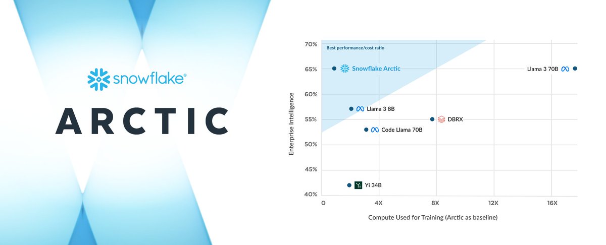 StockMKTNewz's tweet photo. SNOWFLAKE $SNOW LAUNCHES ARCTIC WHAT IT CALLS

"THE MOST OPEN, ENTERPRISE-GRADE LARGE LANGUAGE MODEL"