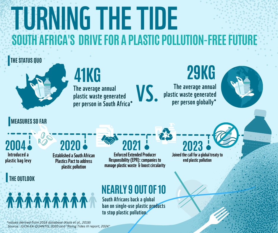 🇿🇦✊ South Africans demand action against plastic pollution! 🚫🥤 Our plastic waste per person exceeds the global average! Let's urge the government for more ambitious measures. Research in the latest Rising Tides report reveals public eagerness for change. #StopPlasticPollution