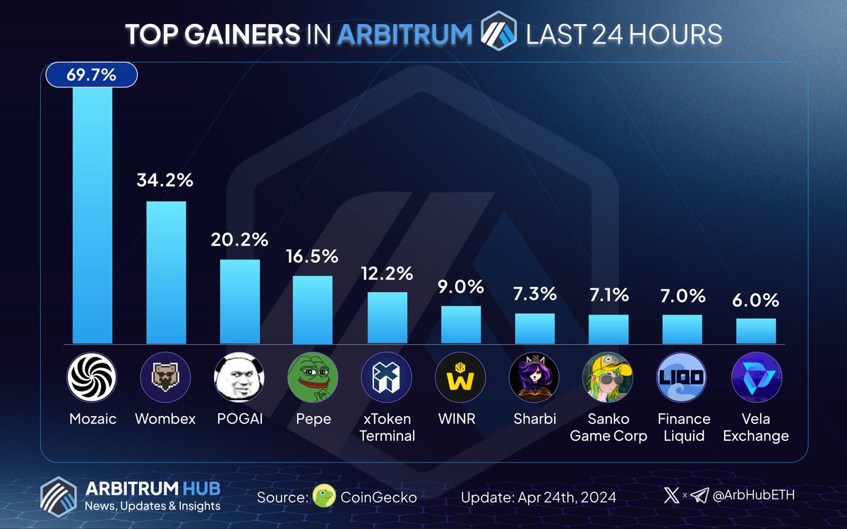 Base Insights (@base_insights) on Twitter photo 🔥Check out the top gainers on #Arbitrum ecosystem last 24 hours! 💙🧡
🥇 $MOZ <a href="/Mozaic_Fi/">Mozaic Finance</a>
🥈 $WMX <a href="/WombexFinance/">Wombex</a>
🥉 $POGAI <a href="/_pogai_/">扑街仔</a>
$PEPE <a href="/pepecoineth/">Pepe</a>
$XTK <a href="/xtokenterminal/">xToken Terminal</a>
$WINR <a href="/WINRProtocol/">WINR</a>
$SHARBI <a href="/SharbiToken/">Sharbi</a>
$DMT <a href="/SankoGameCorp/">Sanko GameCorp ©</a>
$LIQD <a href="/FinanceLiquid/">Liquid Finance</a>
$VELA <a href="/vela_exchange/">Vela Exchange</a> 🔥Check out the top gainers on #Arbitrum ecosystem last 24 hours! 💙🧡
🥇 $MOZ <a href="/Mozaic_Fi/">Mozaic Finance</a>
🥈 $WMX <a href="/WombexFinance/">Wombex</a>
🥉 $POGAI <a href="/_pogai_/">扑街仔</a>
$PEPE <a href="/pepecoineth/">Pepe</a>
$XTK <a href="/xtokenterminal/">xToken Terminal</a>
$WINR <a href="/WINRProtocol/">WINR</a>
$SHARBI <a href="/SharbiToken/">Sharbi</a>
$DMT <a href="/SankoGameCorp/">Sanko GameCorp ©</a>
$LIQD <a href="/FinanceLiquid/">Liquid Finance</a>
$VELA <a href="/vela_exchange/">Vela Exchange</a>