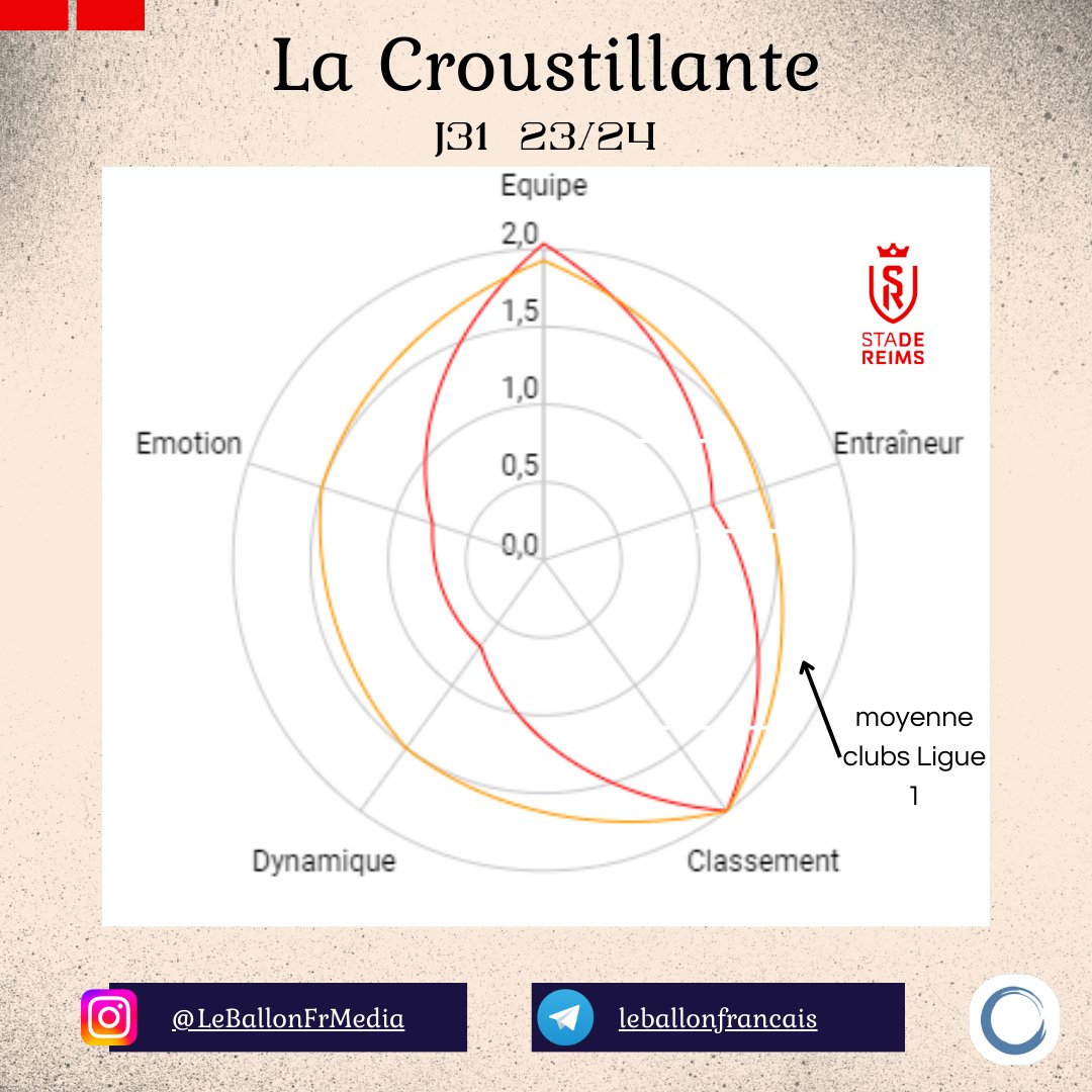 Voici le graphique de comparaison de #Ligue1 🇫🇷📷 du #Reims pour  #CF63SDR

#lequipe #Ligue1UberEats #lacroustillante #OptaJean #TeamSDR #NousSommesReims #GoSDR #FCGBWomen #VilledeReims #Still #WillStill #SDR

Nous suivre :
👉➡️t.me/leballonfranca…⬅️