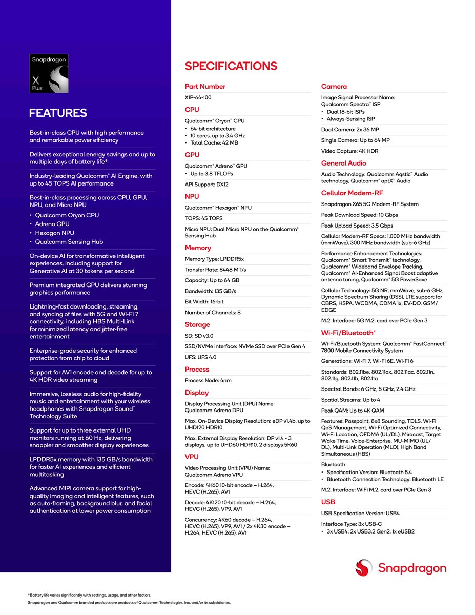 Qualcomm announces PC (Laptop) based Snapdragon X Plus processor.
Specifications ⬇️
#Qualcomm #Snapdragon #SnapdragonXPlus