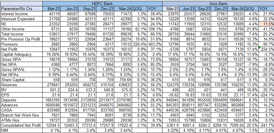 #Axisbank results good

#Banknifty #markets #finance #money #stockmarket