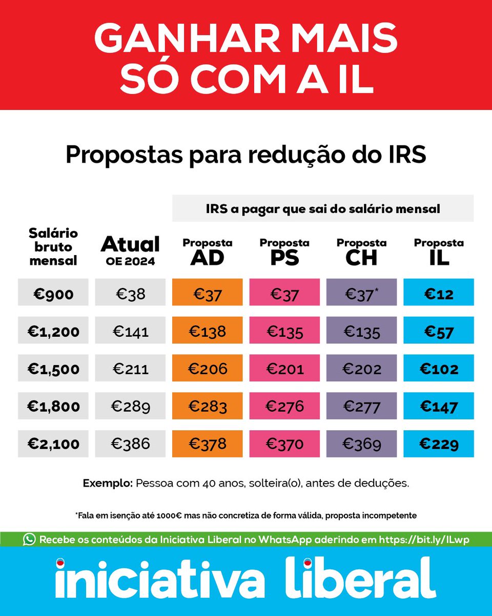 LiberalPT's tweet photo. O que sai do teu salário todos os meses para IRS e o que passarias a pagar consoante a proposta de cada partido. https://t.co/37lftCJQws