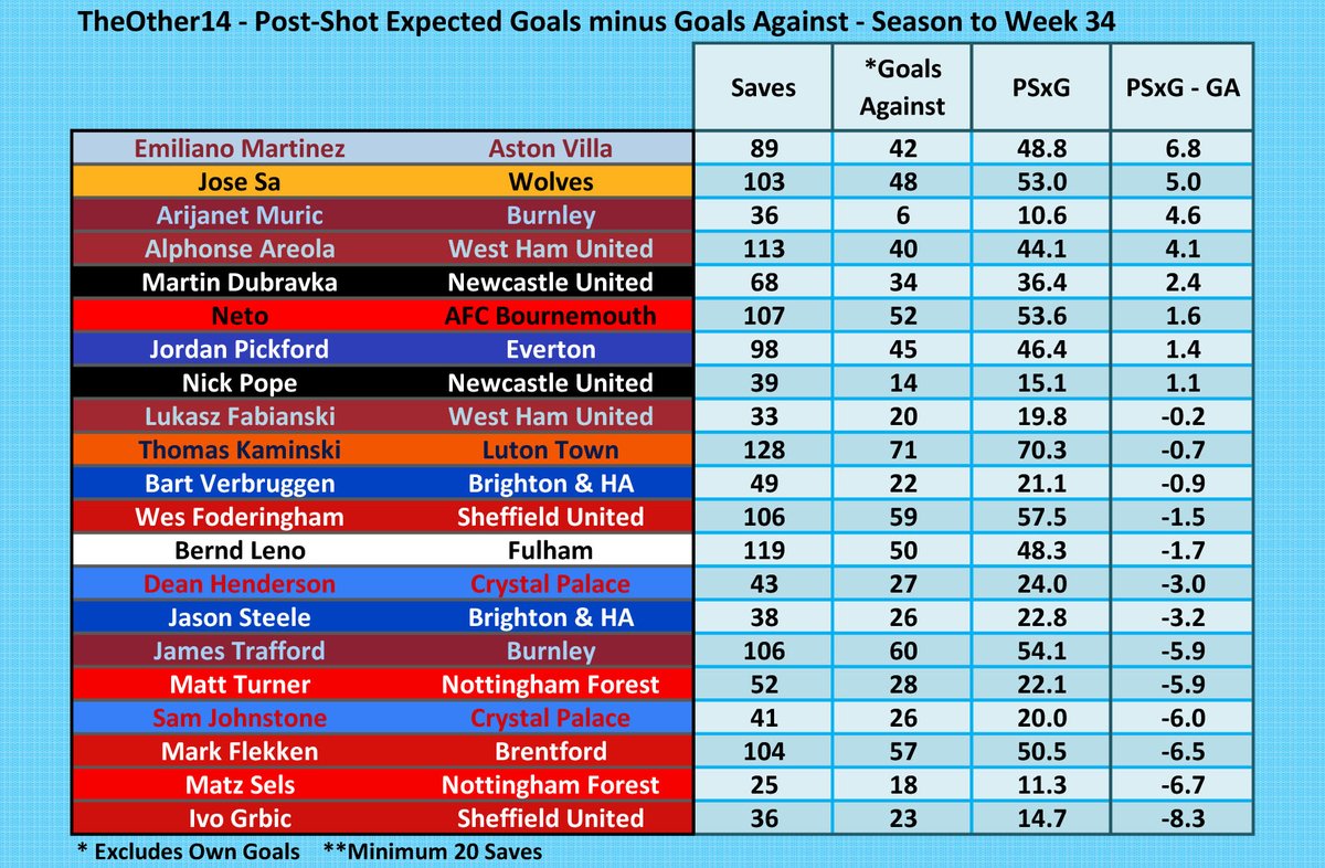 Difference between Post-Shot Expected Goals (PSxG) and Goals Against for the goalkeepers of TheOther14 in the #PL season so far. @Other14The @emimartinezz1 goes top. #AVFC #Wolves #twitterclarets #WHUFC #NUFC #AFCB #EFC #LTFC #BHAFC #twitterblades #FFC #CPFC #NFFC #BrentfordFC