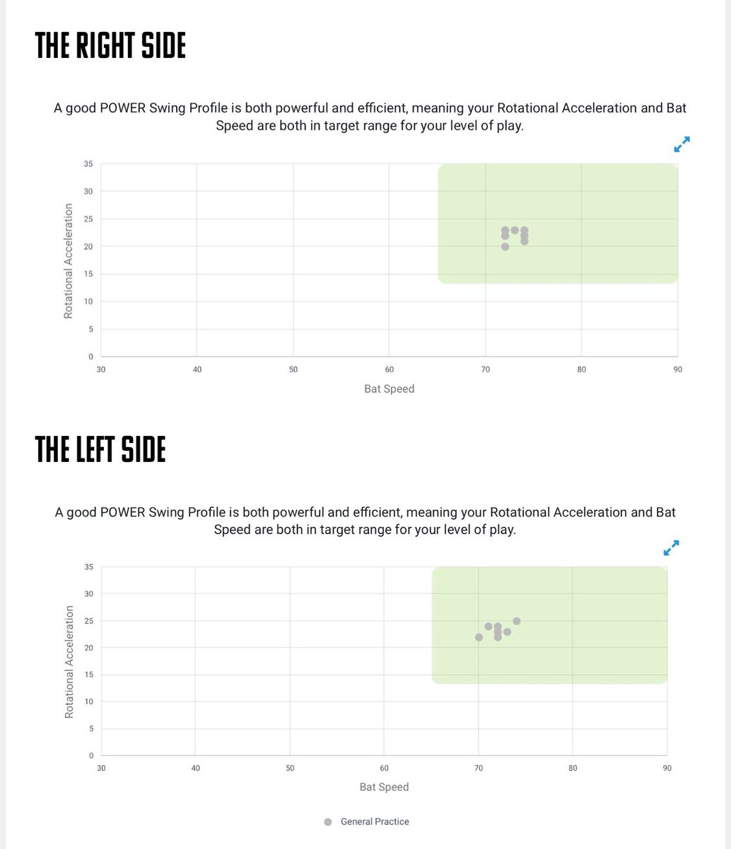 Here’s the relationship between Bat Speed and Rotational Acceleration for Braden Montgomery’s Right side swings and Left Side swings from the 2021 @prepbaseball Super60. (Green box is where you want your swings to be in). They’re identically very good.