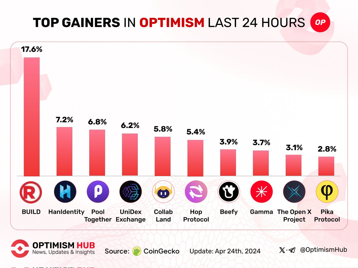 📈 Check out the top gainers in the #Optimism ecosystem over the last 24 hours! ✨🔴

🥇 $BUILD @RadioShack
🥈 $HAN @HanIdentity
🥉 $POOL @PoolTogether_

$UNIDX @UniDexFinance
$COLLAB @Collab_Land_
$HOP @HopProtocol
$BIFI @beefyfinance
$GAMMA @GammaStrategies
$OPENX @OpenXSwap