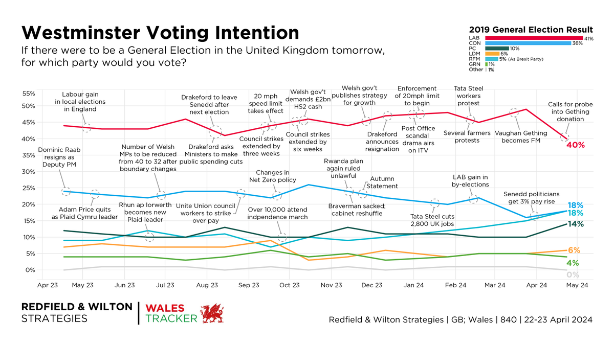 Labour leads by 22% in Wales. Highest Reform and Plaid %'s in our polling. Wales Westminster VI (22-23 Apr): Labour 40% (-9) Conservatives 18% (+2) Reform UK 18% (+3) Plaid 14% (+4) Lib Dem 6% (+1) Green 4% (-1) Other 0% (-1) Changes +/- 23-24 Mar redfieldandwiltonstrategies.com/latest-welsh-w…