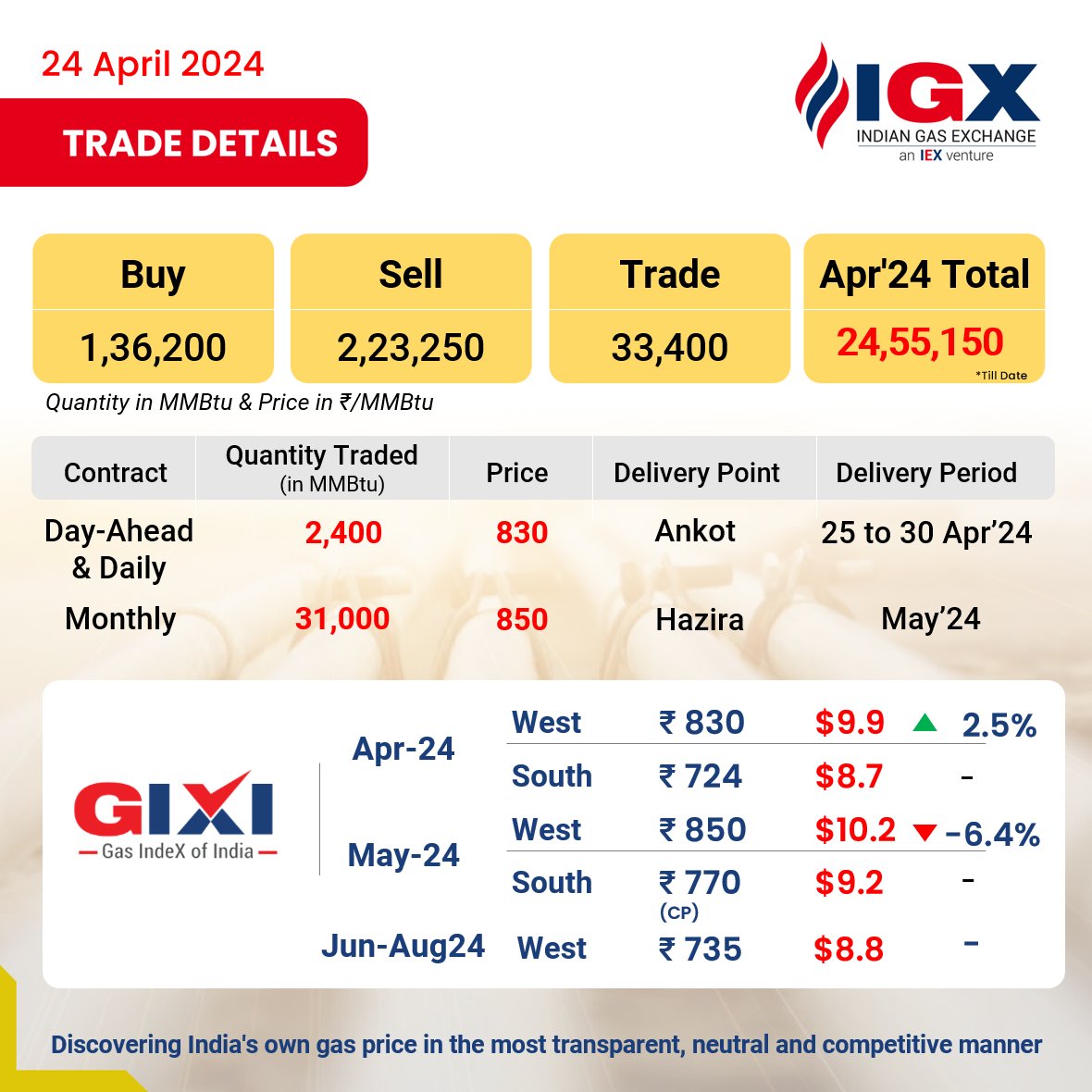 IGX trades 33,400 MMBTu quantity at multiple delivery points, with delivery scheduled from 25 Apr'24 - 31 May'24.  #IGXIndia #GasMarkets #LNG #IGX