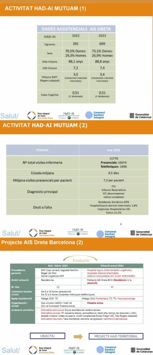 La Dra. Mandujano explica la gran feina dels equips HaD-AI, en l'atenció a persones amb fragilitat, I la coordinació amb els dispositius d'atenció intermedia. 
Enhorabona per la feina!
@grupmutuam 
#EnfermedadesAvanzadas