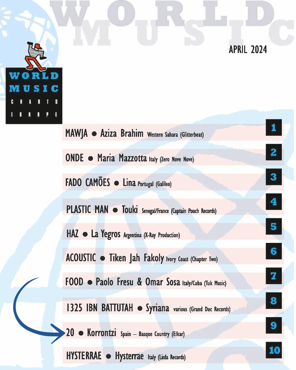 Korrontzi's tweet photo. "20" ha sido seleccionado en la lista World Music Charts Europe como uno de los 10 mejores discos a nivel internacional! /// "20" #WMCE nazioarte mailako 10 disko onenen zerrendan hautatua!
@ElkarMusika @MIRMIDONPROD @SaizarSidreria @etxepareinst @musikabulegoa @trikitielkartea https://t.co/lRCqo0xDzC