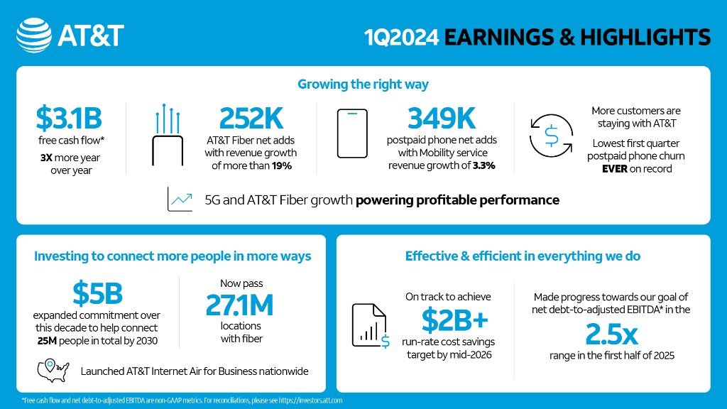We released $T Q1 2024 earnings. Check out our results and other materials here: go.att.com/538b27a7