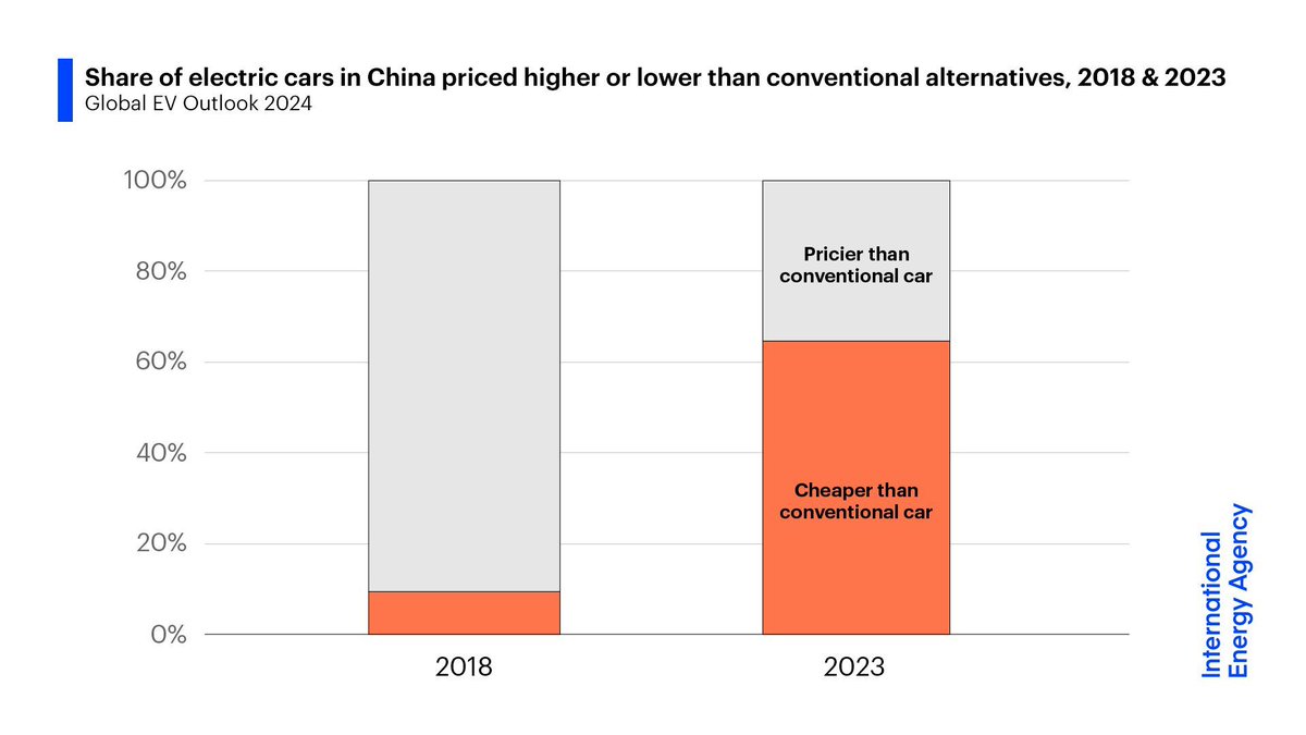 The pace of the transition to EVs will hinge on their cost In China, more than 60% of electric cars sold in 2023 were already cheaper than conventional equivalents Competition & innovation are expected to bring down prices in other major markets 👉 iea.li/3JsmXrU