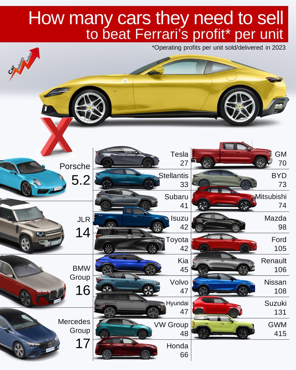 Ferrari earns €118,000 per car delivered. Porsche, the second most profitable OEM, needs to sell a bit more than 5 of its cars to match the profits generated by one Ferrari. On the other hand, Great Wall Motors from China needs to sell 415 units.

Source: OEMs